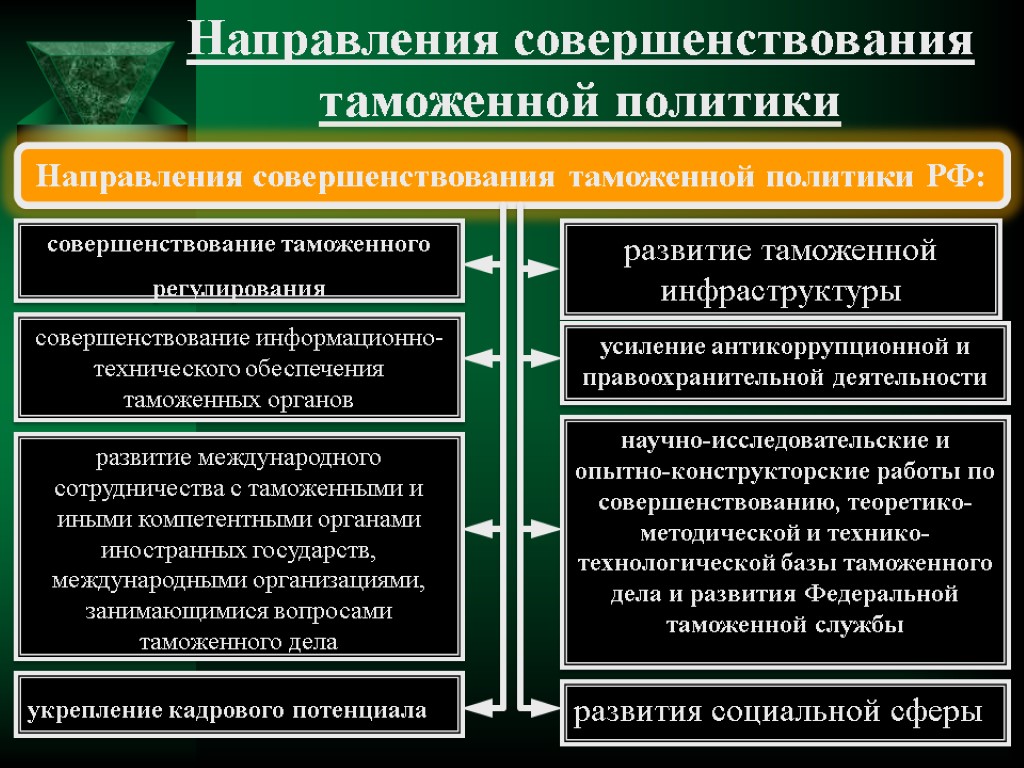 Направления совершенствования таможенной политики Направления совершенствования таможенной политики РФ: совершенствование таможенного регулирования развитие таможенной